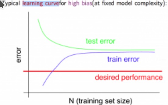High Bias Learning curve