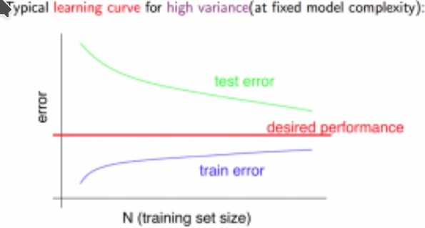 High Variance Learning curve