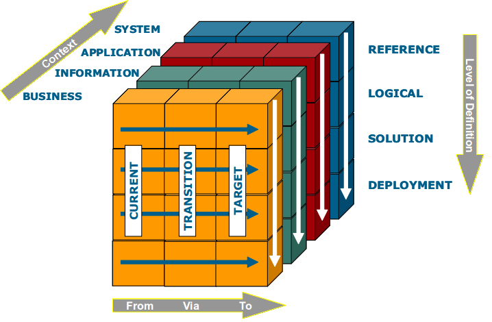 Architectural Framework